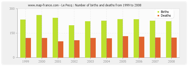 Le Pecq : Number of births and deaths from 1999 to 2008